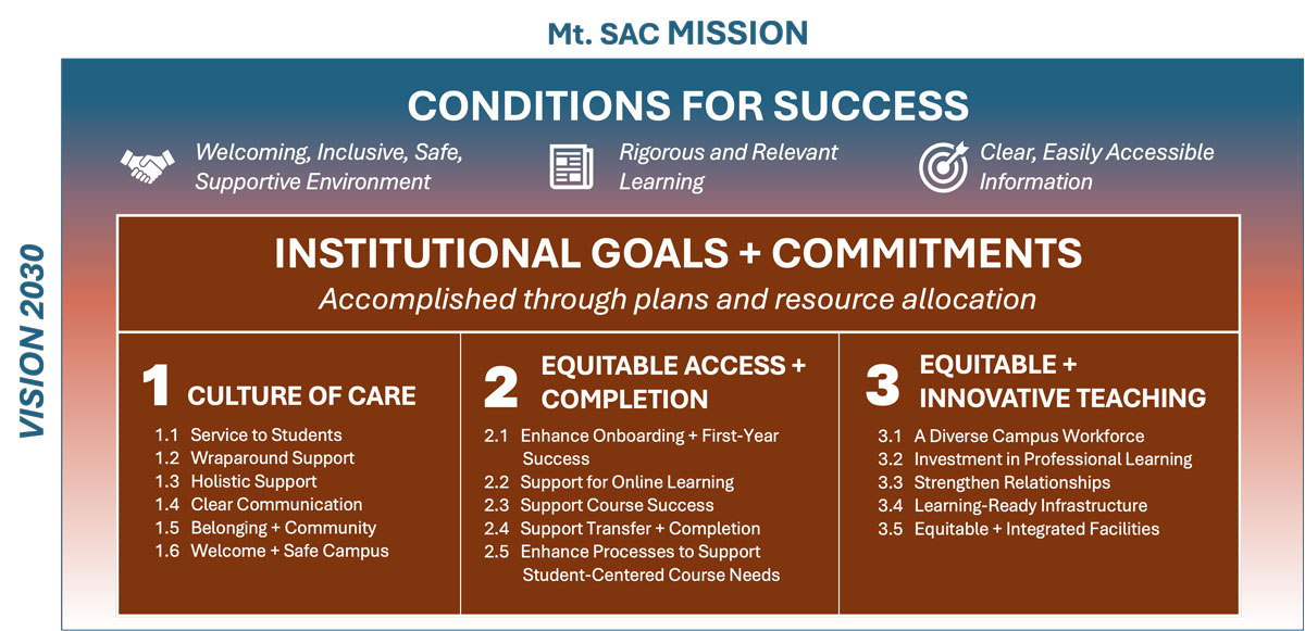 Figure Institutional Goals and Commitments