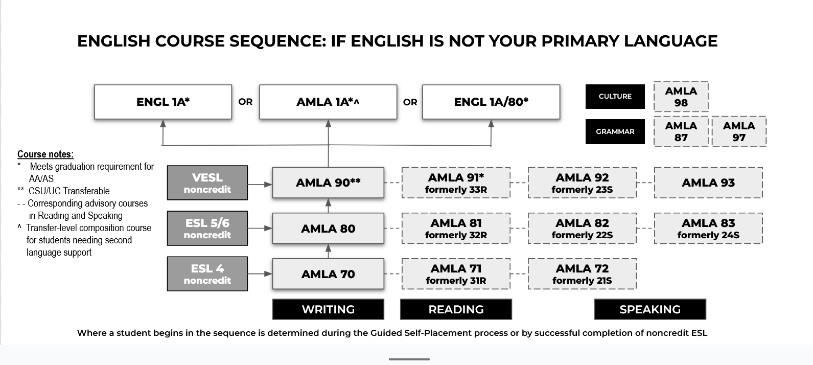 Chart of AmLa classes