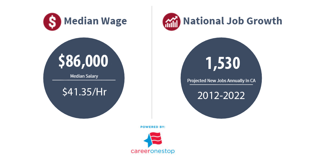 According to a Career One Stop, the median wage for a Computer Programmer in California is $86,000. The average hourly rate is $41.35. They project 1,530 new jobs annually through the years of 2012-2022.