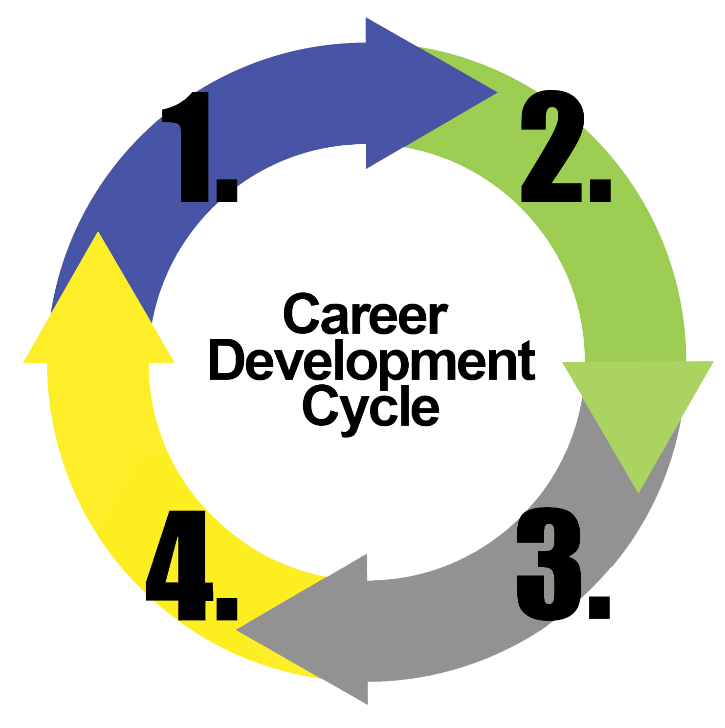 Career Development Cycle Graphic