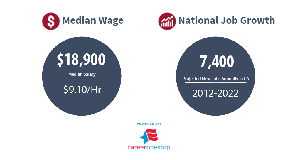 According to a Career One Stop, the median wage for Host and Hostesses in California is $18,900. The average hourly rate is $9.10. They project 7,400 new jobs annually through the years of 2012-2022.