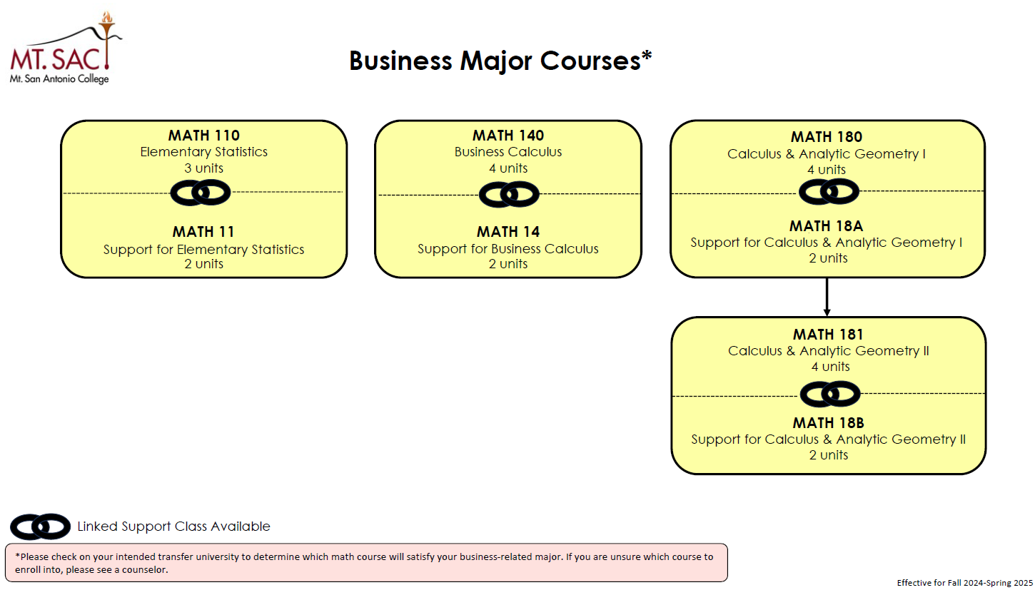 Math course sequence for BSTEM Pathways