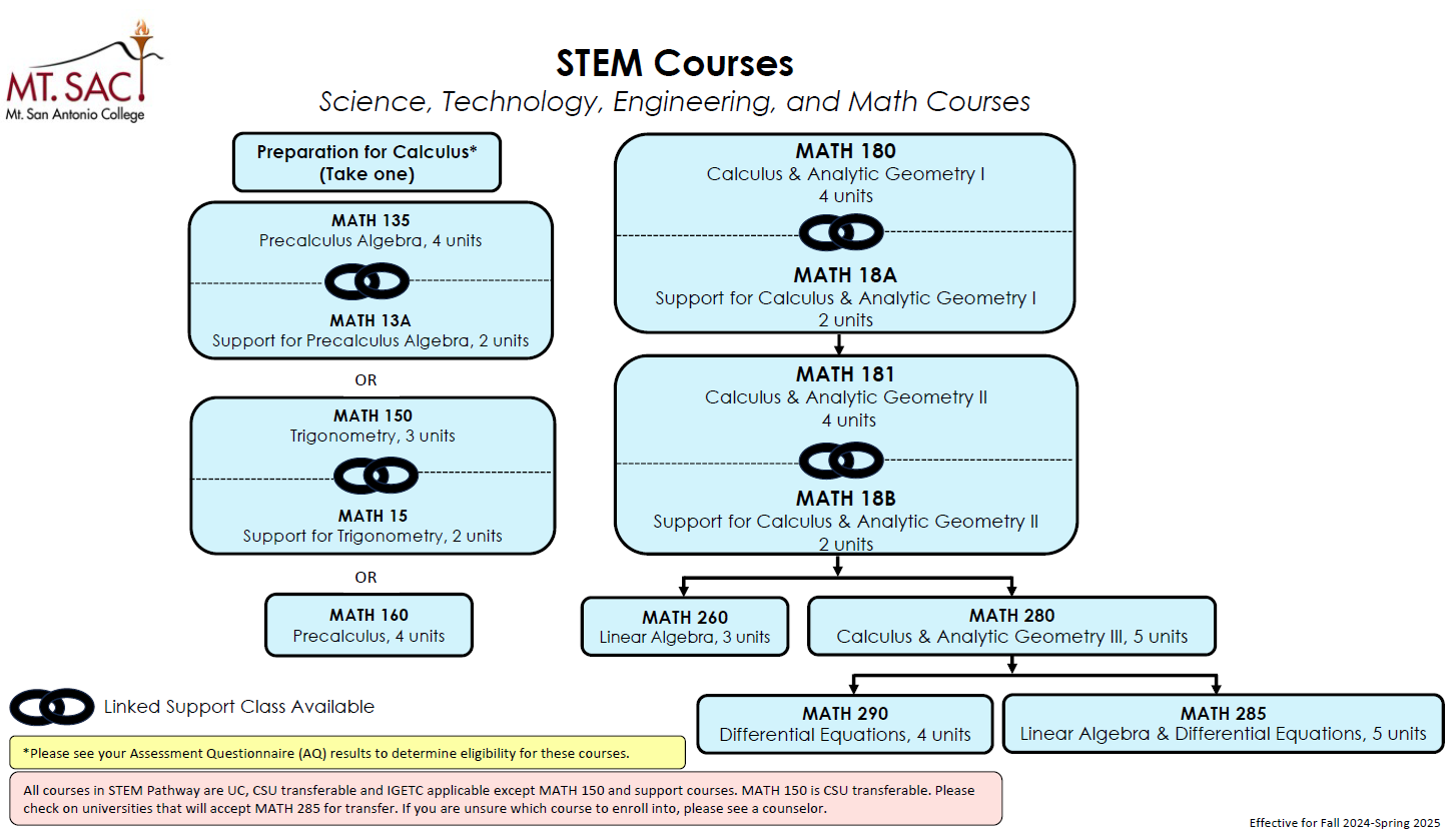 Math course sequence for BSTEM Pathways