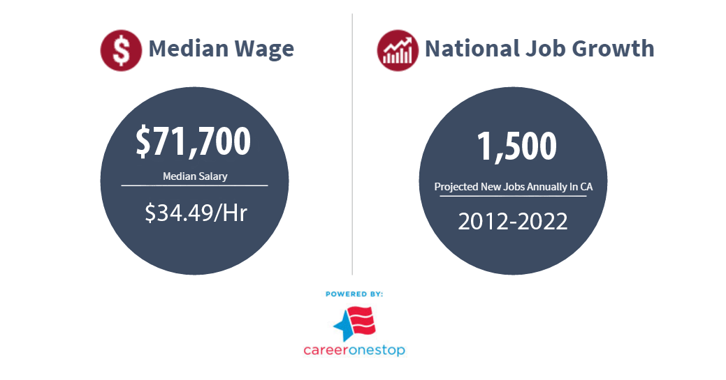 According to a Career One Stop, the median wage for Nutritionist and Dieticians in California is $71,700. The average hourly rate is $34.49. They project 1,500 new jobs annually through the years of 2012-2022.