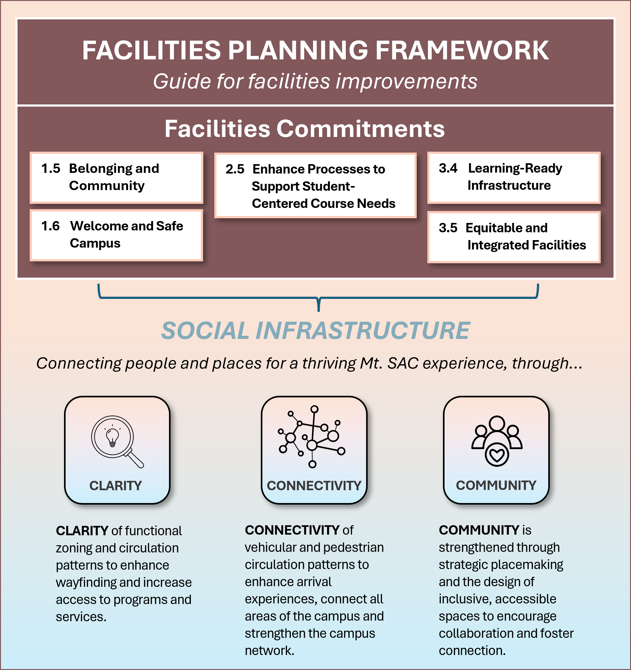 Figure Facilities Planning Framework