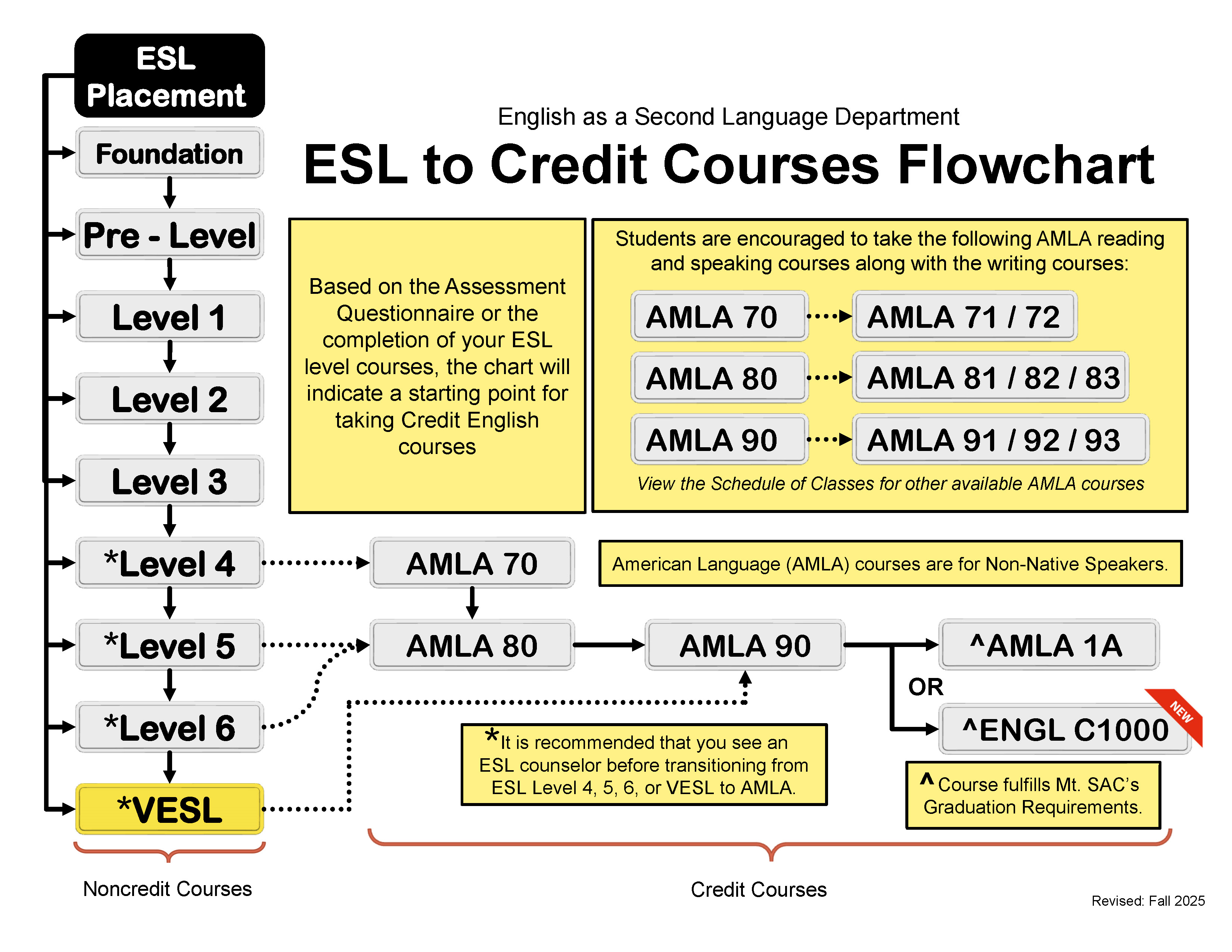 ESL to Credit flowchart